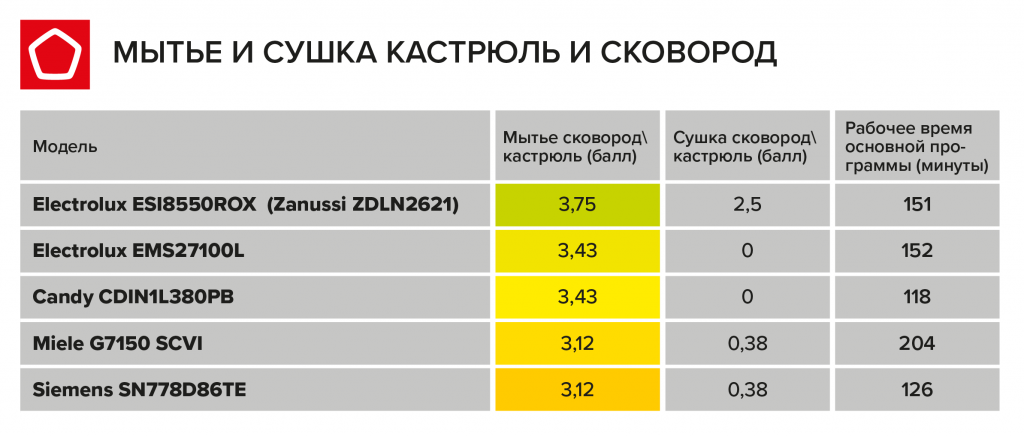 Рейтинг посудомоечных машин 45. Фирмы посудомоечных машин рейтинг. Марки посудомоечных машин список рейтинг лучших. Жесткость воды для посудомоечной машины в Новокуйбышевске. Рейтинг фирм надежности посудомоечных машин.