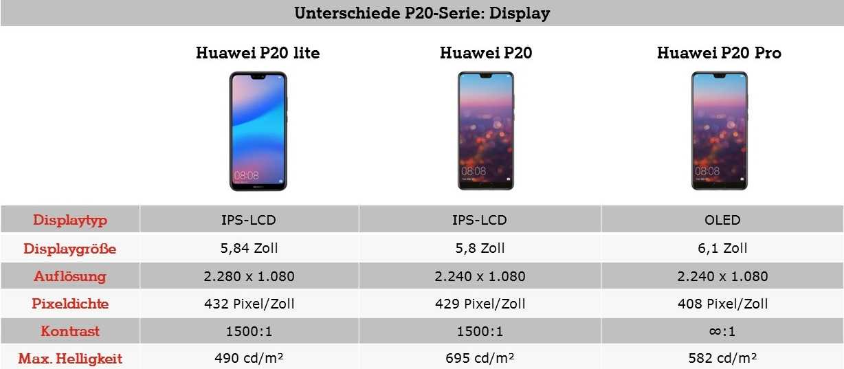 Хуавей 20 характеристики. Хуавей п20 Лайт размер дисплея. Huawei p20 Размеры. Хуавей п 20 Лайт размер экрана. Хуавей р20 Лайт Размеры.