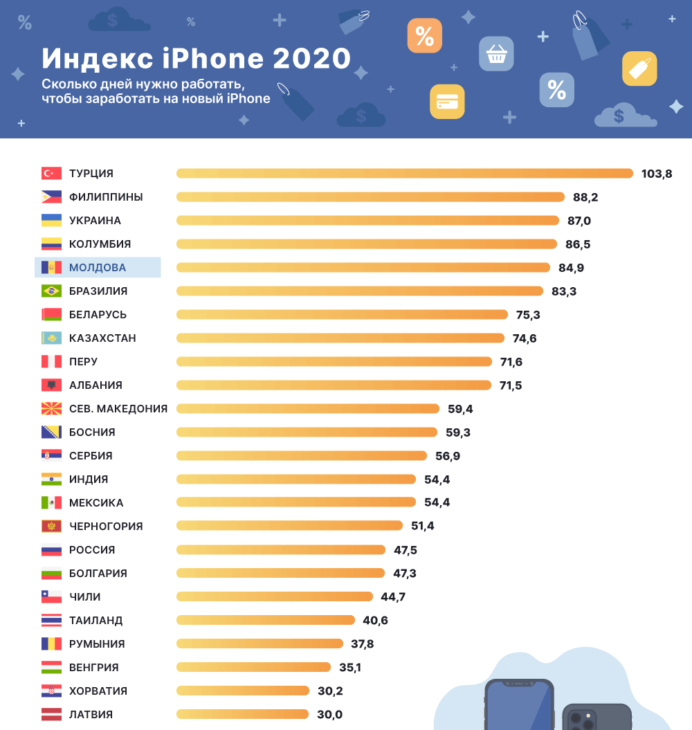 Индекс iphone 2020