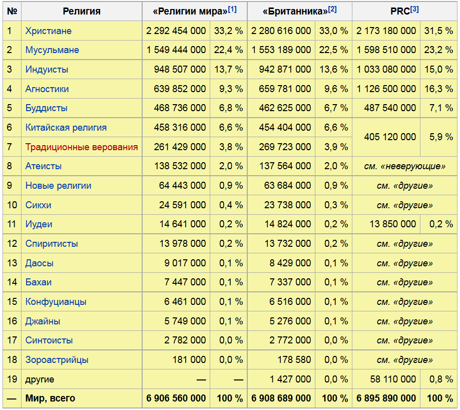 Диаграмма религий мира