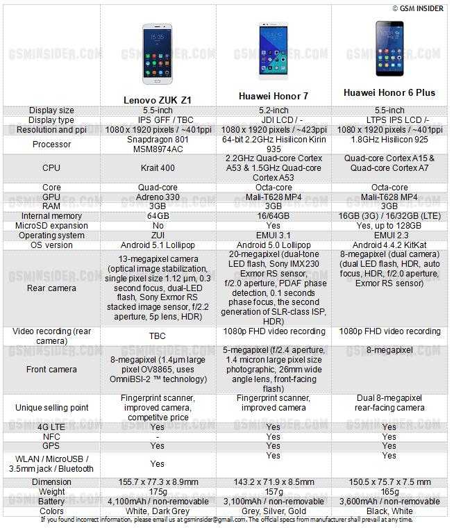 Huawei honor сравнить. Хонор 9 параметры телефона. Параметры хонор 10 Лайт. Параметры телефона хонор 10 Лайт. Телефон хонор 6s.
