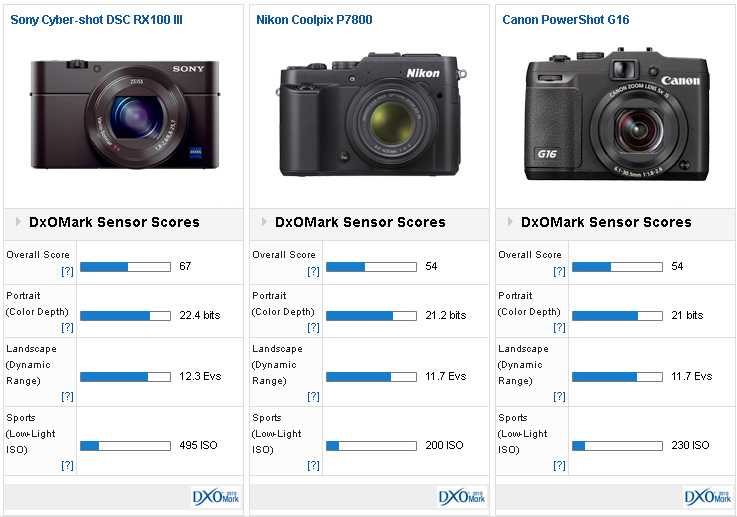 Отзывы sony cyber-shot dsc-rx100m4 | фотоаппараты sony | подробные характеристики, отзывы покупателей