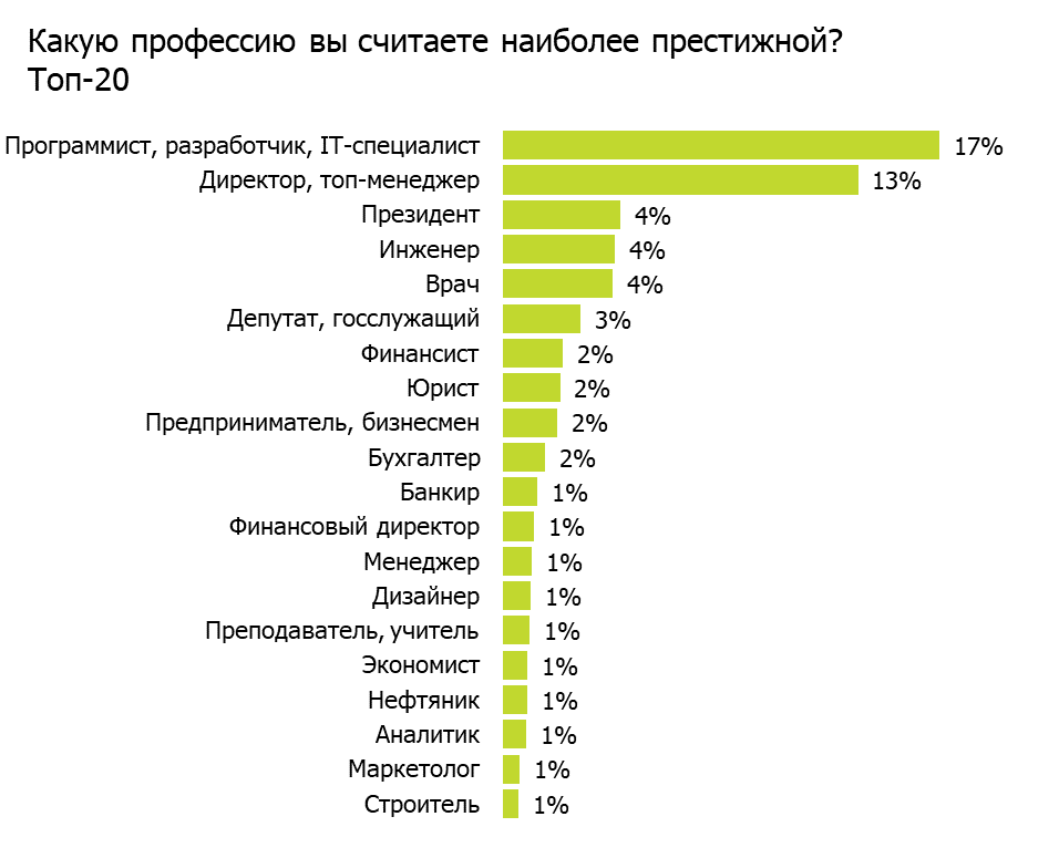 Самые востребованные профессии. Престижные и востребованные профессии. Самые престижные профессии. Наиболее престижные профессии в России.