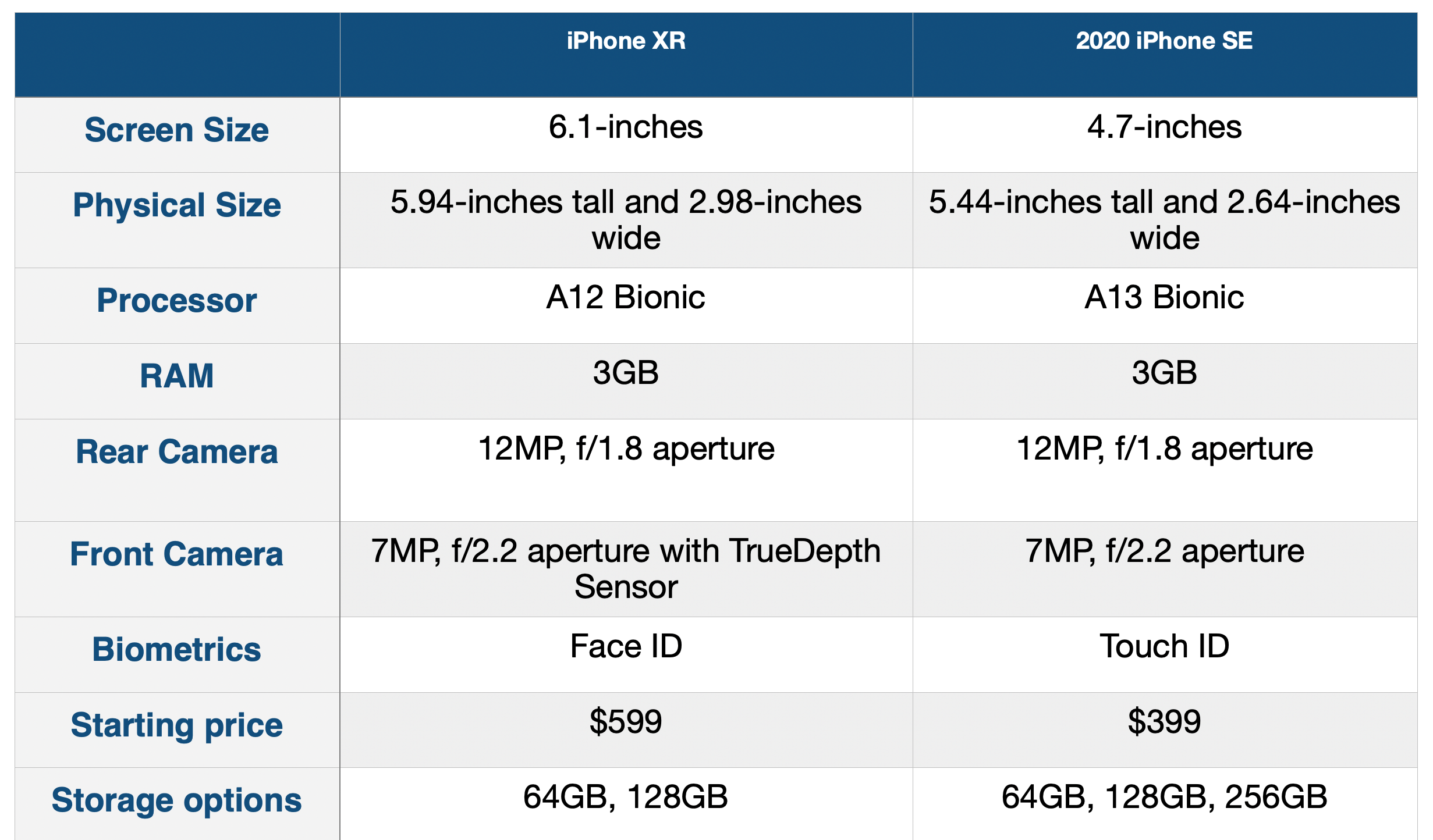 Сравнение iphone 2020. Айфон se 2020 процессор. Iphone se 2020 характеристики. Айфон се 2020 характеристики. Iphone XR 8 se2.
