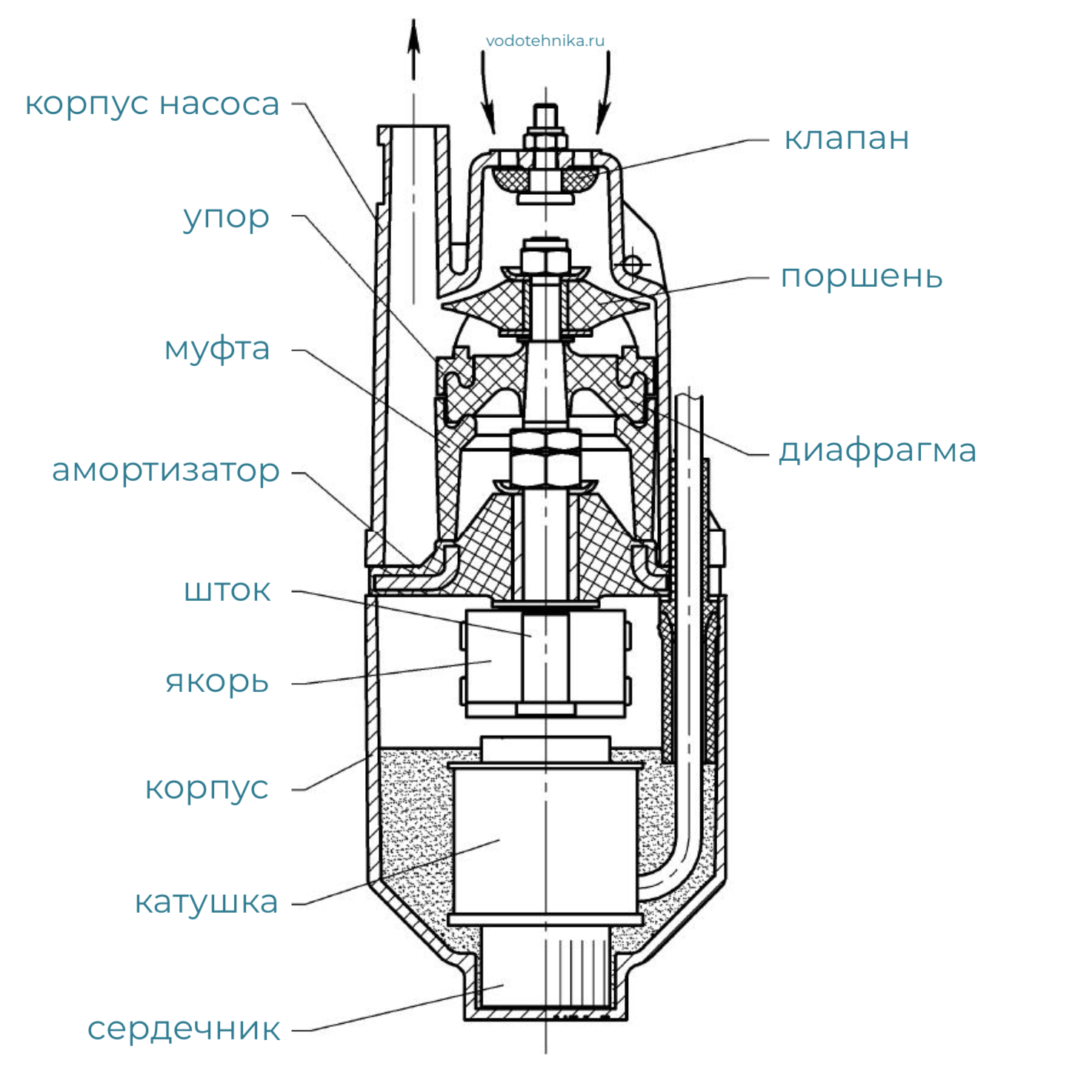 Схема сборки погружного насоса с обратным клапаном