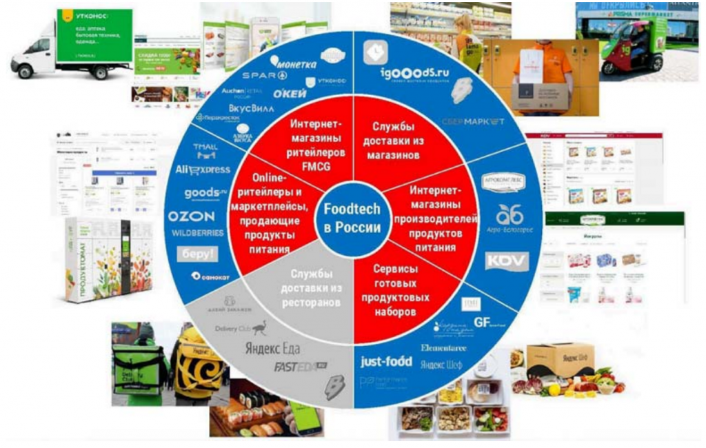 Купить продукты с доставкой в интернете. Рынок FMCG В России. Структура продовольственного рынка. Структура продуктового рынка. Структура продовольственного рынка России.