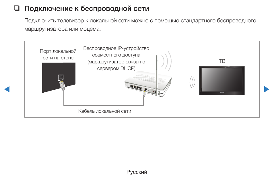 Подключение к телевизору самсунг. Роутер для телевизора самсунг смарт ТВ схема. Схема подключения интернета к телевизору LG. Схема подключения смарт ТВ. Схема телевизора самсунг смарт ТВ.