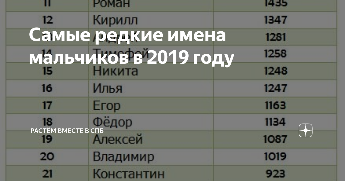 Популярные имена для мальчиков в 2023 году. Популярные имена для девочек. Самые популярные имена для мальчиков в 2021. Популярные имена 2021. Самые популярные имена 2021.