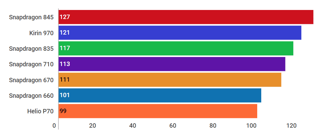 Snapdragon 710. HISILICON Kirin 710f ANTUTU. Kirin 710a ANTUTU. HISILICON Kirin 710 ANTUTU.