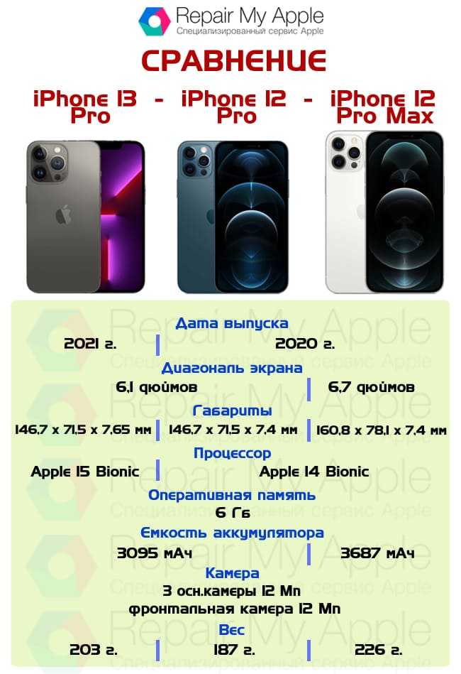 Различия 12 и 13. Iphone 12 Pro и 13 Pro. Айфон 13 про Макс и 13 про отличия. Iphone 13 и 14 Pro Max внешние отличия.