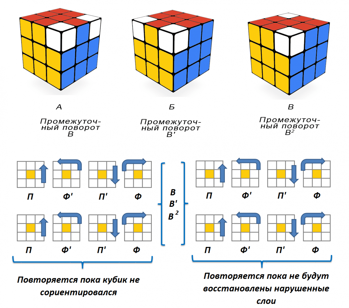 Формула сборки кубика Рубика 3х3