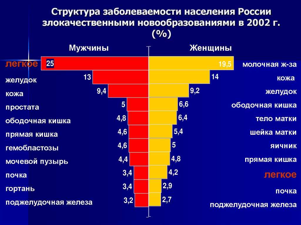 Рейтинг онкологических заболеваний по регионам россии 2021