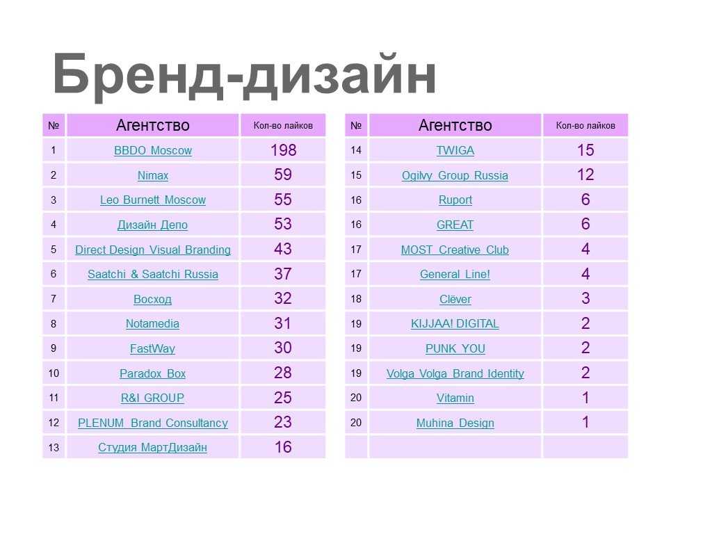 Лучшая вода рейтинг. Место в рейтинге презентация. Агентство список. Рейтинг агентства Leo.