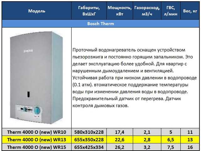 9 лучших газовых колонок 2022. рейтинг, обзор и голосование