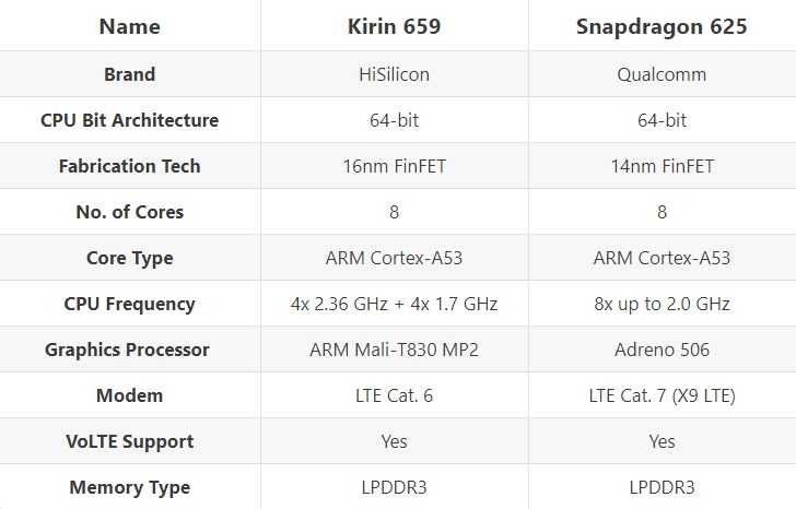 Tiger t616 vs snapdragon