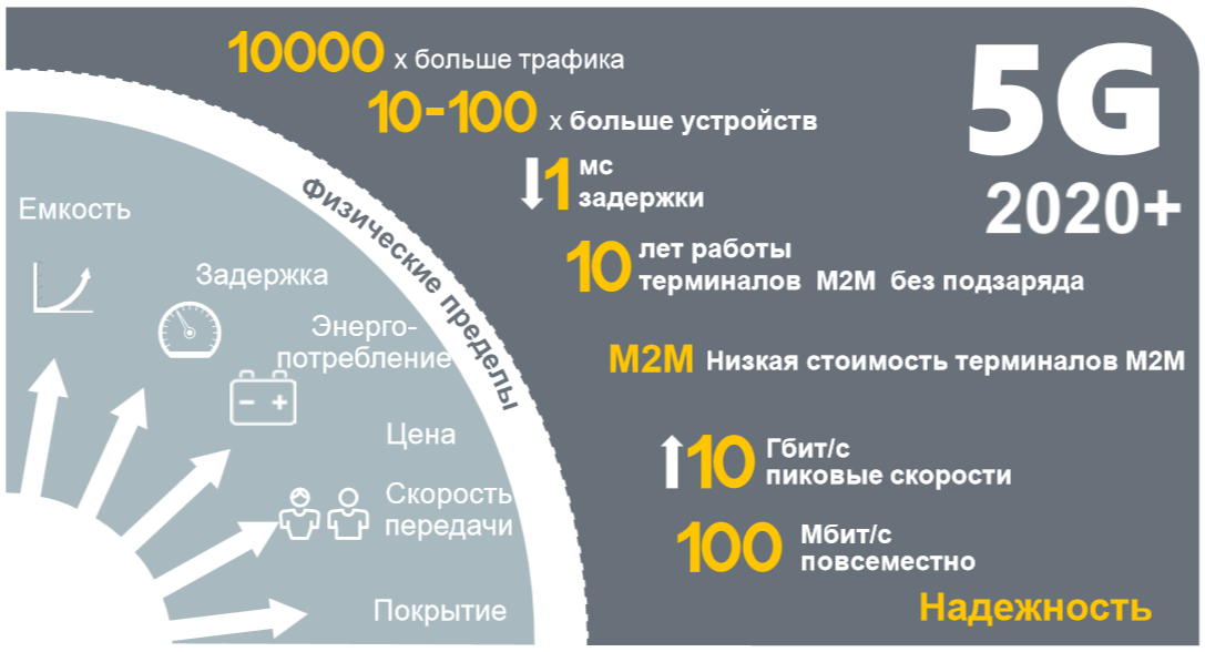 Дорожная карта развития 5g в россии