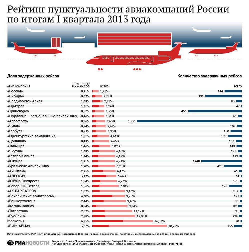 Топ лучших мировых авиакомпаний в у Рейтинг самых популярных авиаперевозчиков Преимущества и недостатки