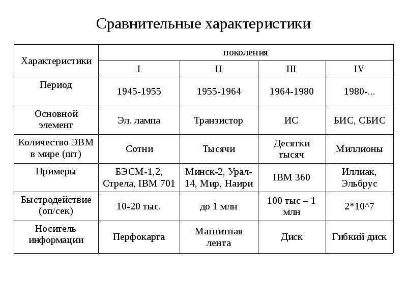 Носитель информации 2 поколения эвм. Таблица поколения ЭВМ 7 класс Информатика. Характеристики поколения ЭВМ таблица по информатике 7 класс. Сравнительные характеристики поколений ЭВМ. Таблица сравнительные характеристики поколений ЭВМ 7 класс.