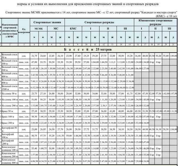 Разрядная таблица по плаванию. Таблица разрядов по плаванию бассейн 50 метров. Нормативы по плаванию 2022 50 метров бассейн. Таблица разрядов по плаванию бассейн 50 метров 2022. Таблица разрядов по плаванию бассейн 25 м.