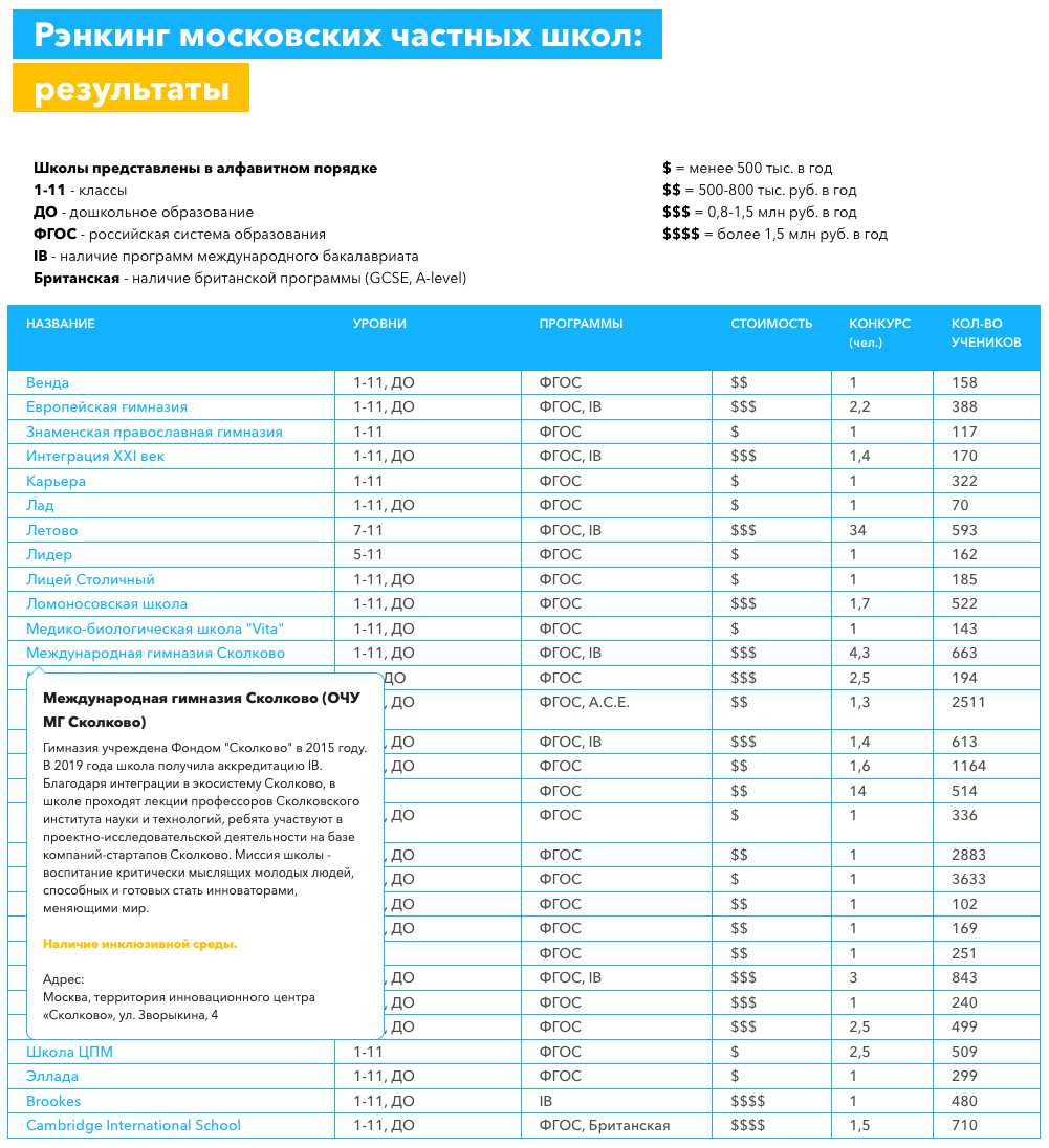 Рейтинг школ 2022 список