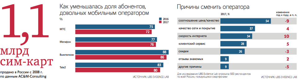Лучший оператор года. Статистика мобильной связи. Количество абонентов сотовых операторов в России.